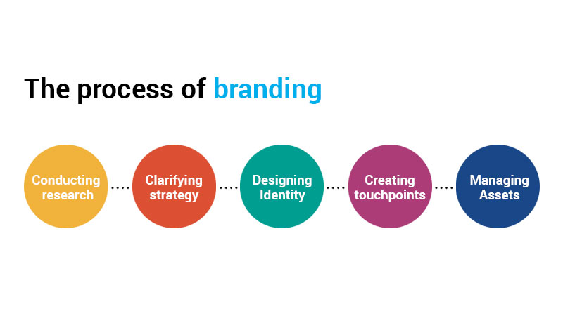 Brand start. Branding is. What is Branding. Что такое Брендинг?. What is brand.